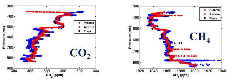 example plots of co2 and ch4 measured by aircore