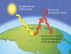 greenhouse effect
